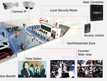Core Banking Security